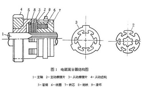 電磁離合器工作原理結(jié)構(gòu)圖 電磁離合器工作原理結(jié)構(gòu)圖
