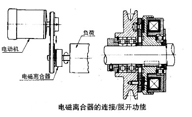 電磁制動器離合器的連接脫開應(yīng)用圖 電磁制動器離合器的連接脫開應(yīng)用圖