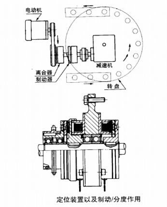 電磁制動器離合器的定位置停止分度應(yīng)用圖 電磁制動器離合器的定位置停止分度應(yīng)用圖