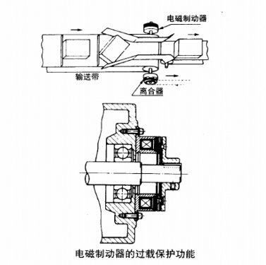 電磁制動器離合器的過載荷保護應(yīng)用圖 電磁制動器離合器的過載荷保護應(yīng)用圖